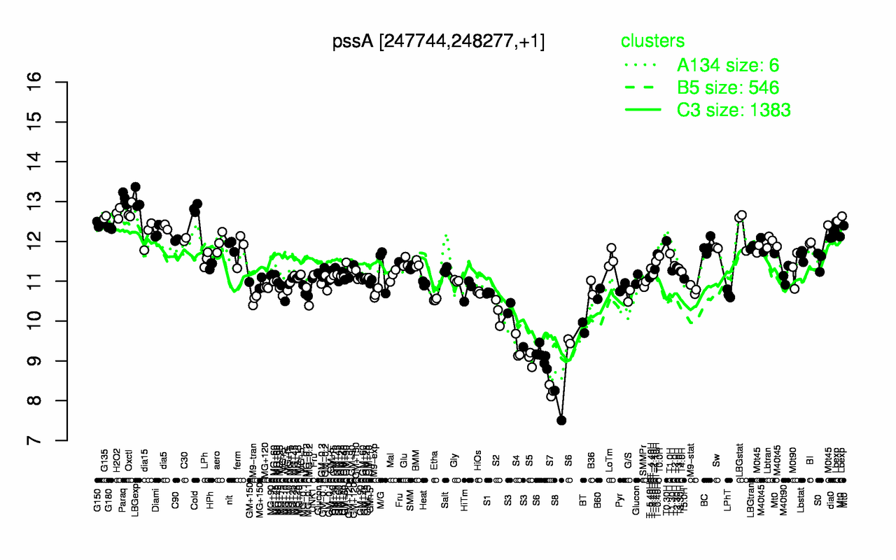 Graph of expression data for this gene.