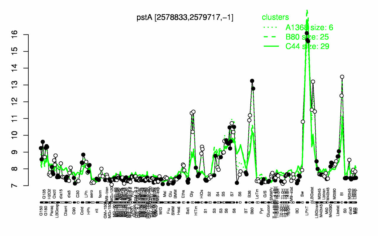 Graph of expression data for this gene.
