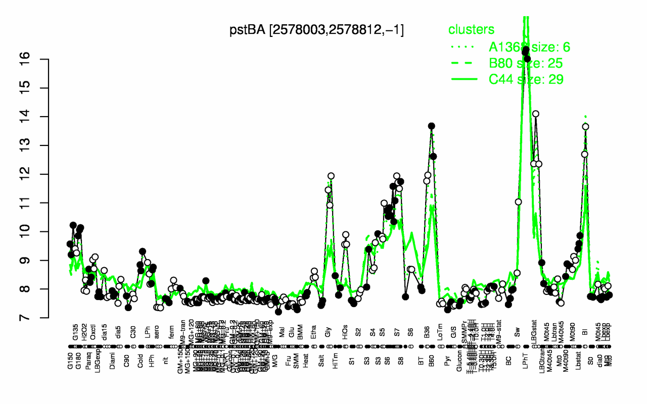 Graph of expression data for this gene.