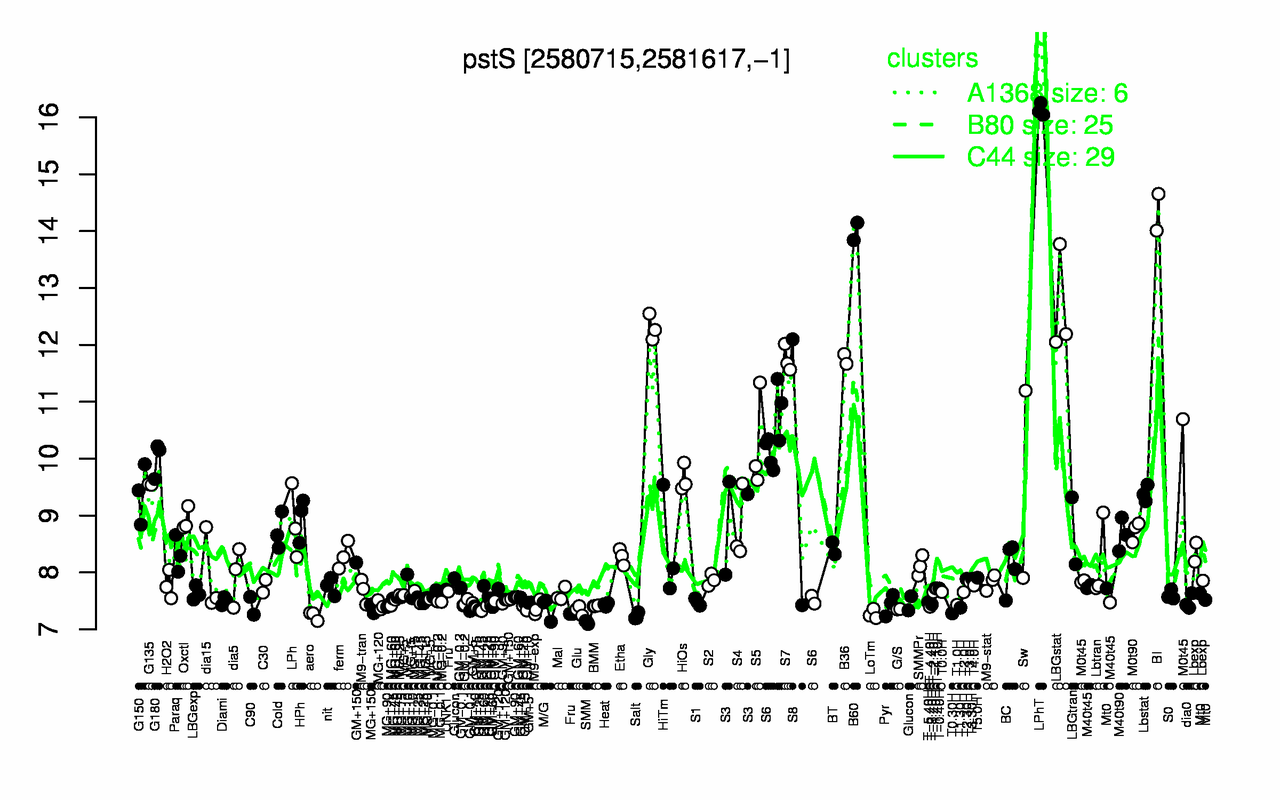 Graph of expression data for this gene.