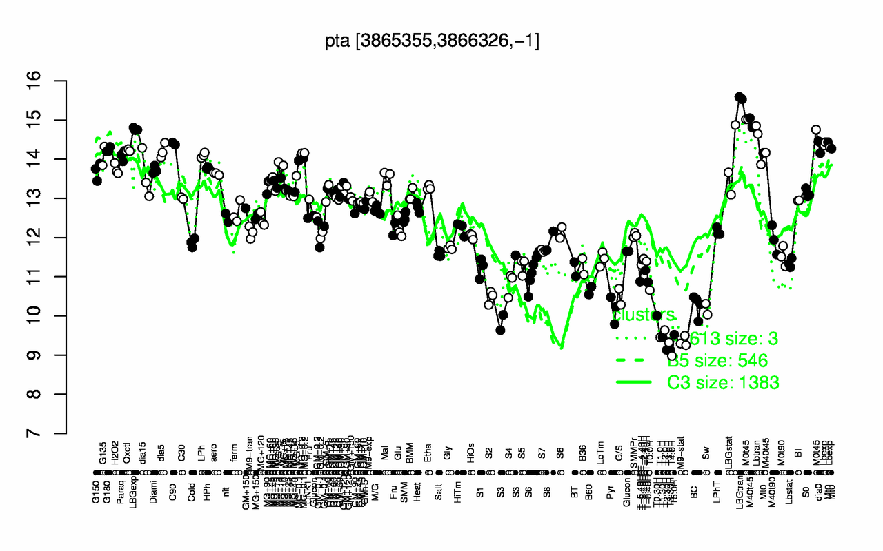 Graph of expression data for this gene.