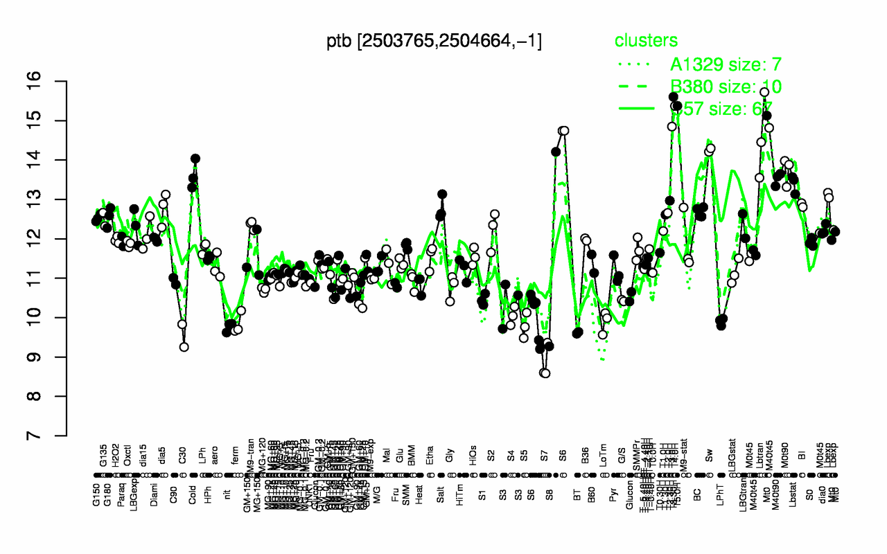 Graph of expression data for this gene.