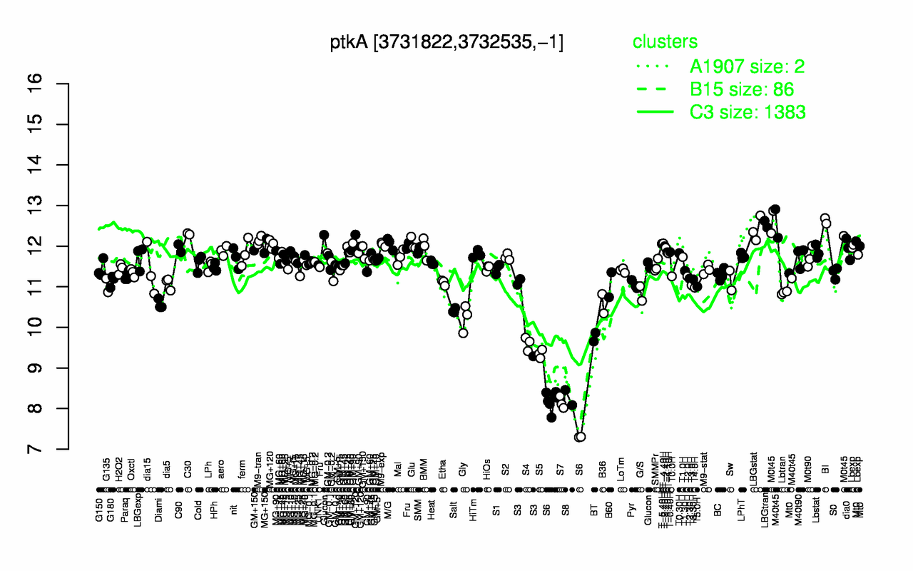 Graph of expression data for this gene.