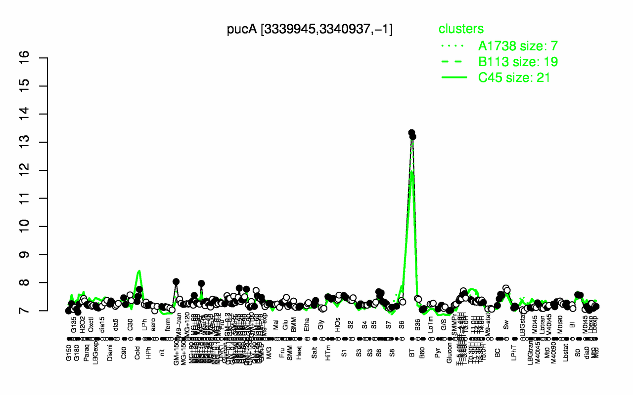 Graph of expression data for this gene.