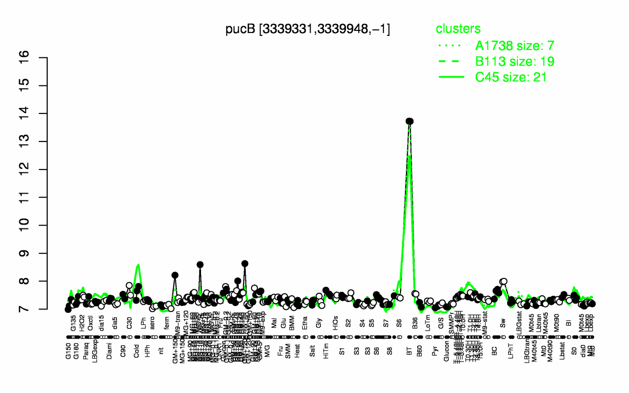 Graph of expression data for this gene.