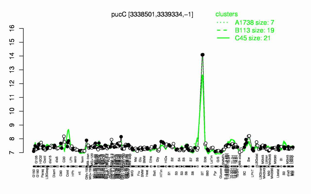 Graph of expression data for this gene.