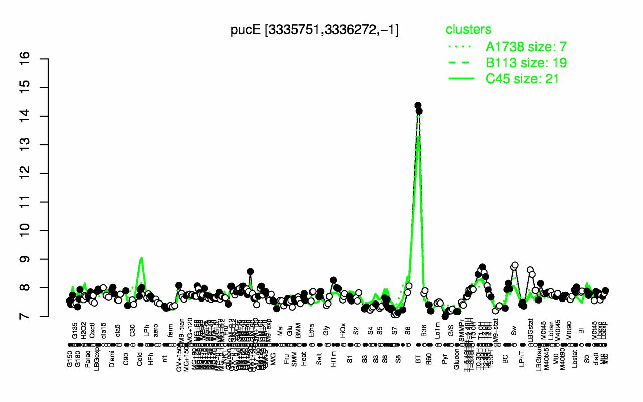 Graph of expression data for this gene.