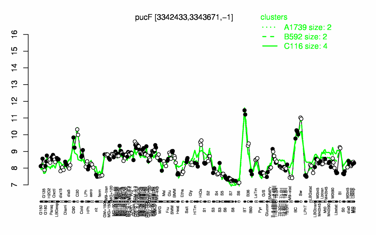 Graph of expression data for this gene.