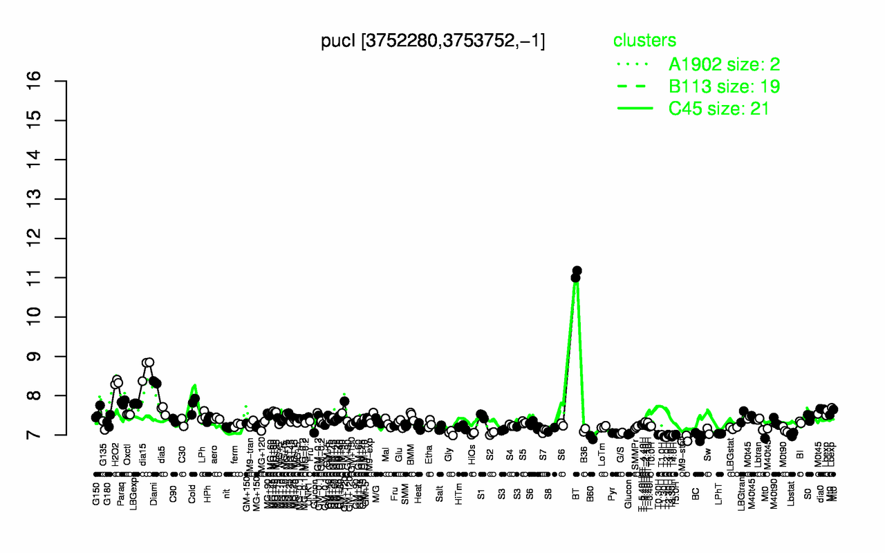 Graph of expression data for this gene.