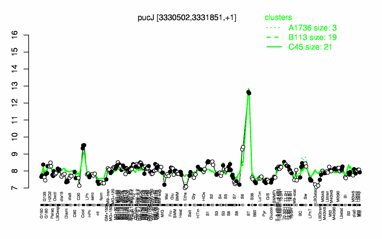 Graph of expression data for this gene.