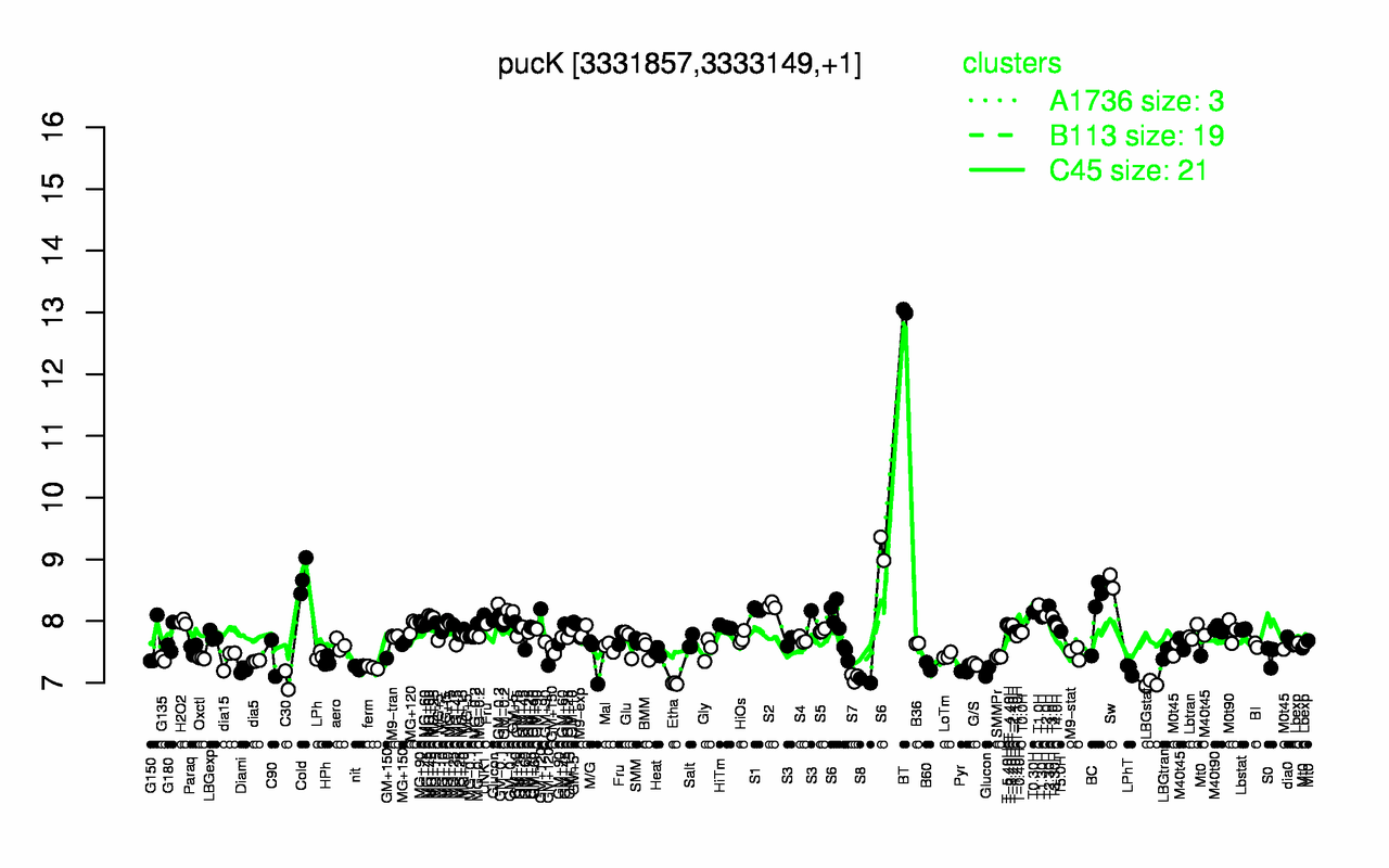Graph of expression data for this gene.