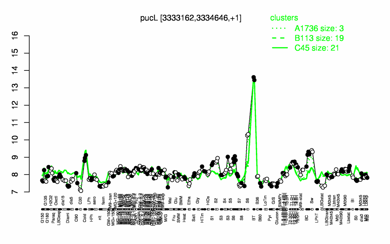 Graph of expression data for this gene.