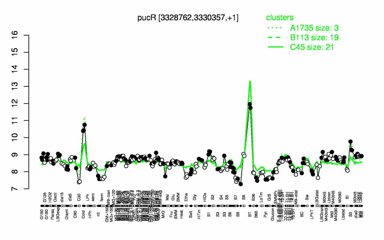 Graph of expression data for this gene.