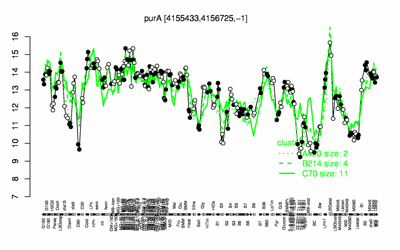 Graph of expression data for this gene.