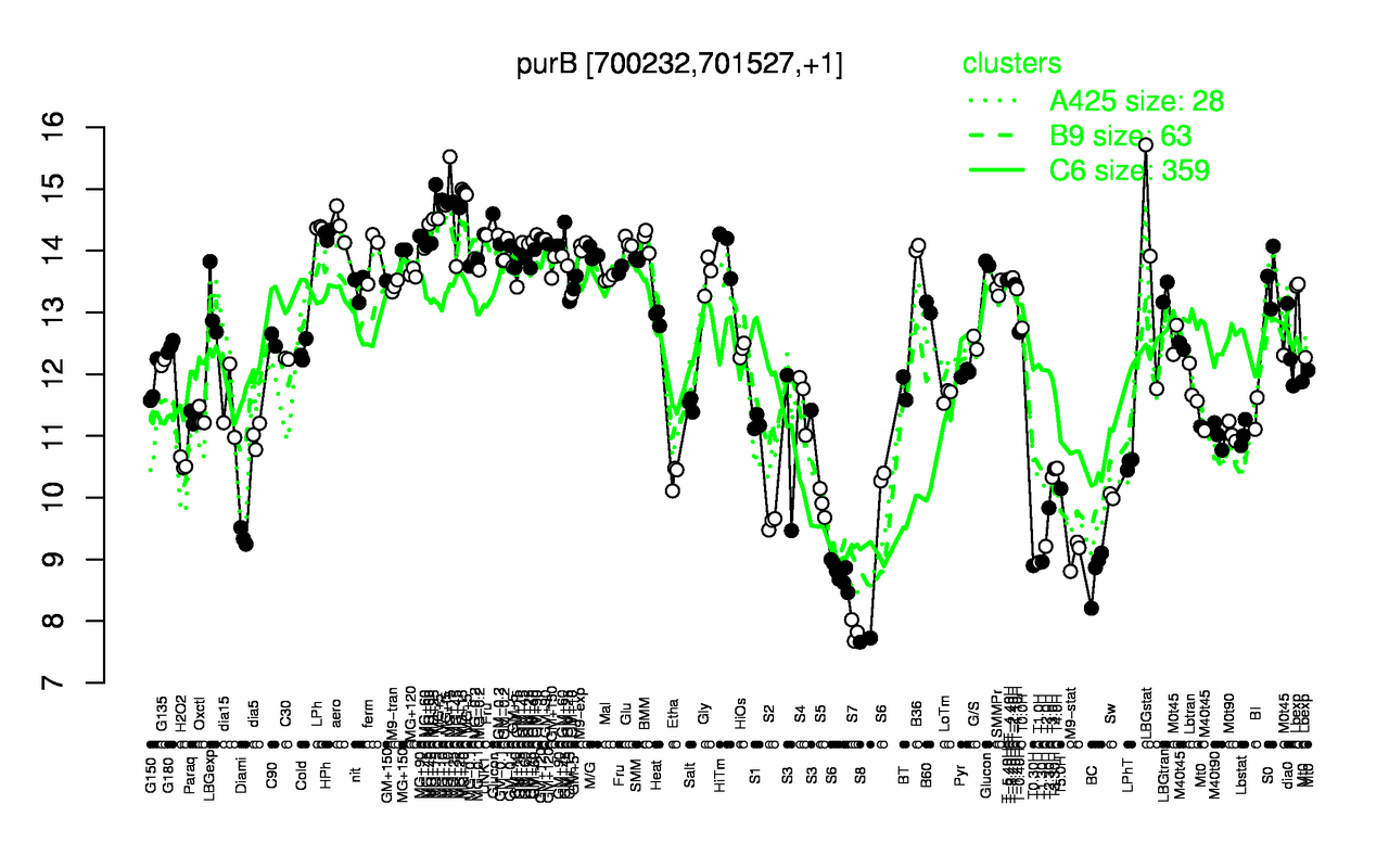 Graph of expression data for this gene.