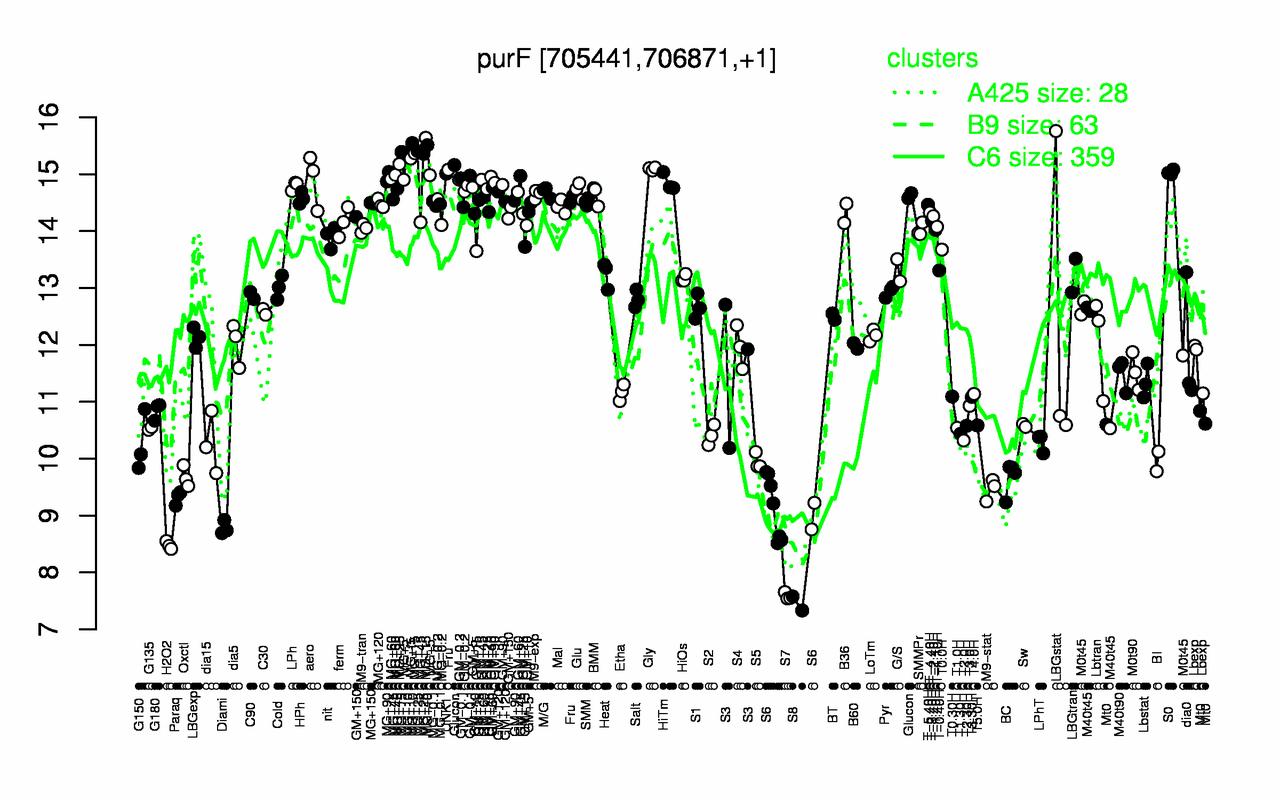 Graph of expression data for this gene.