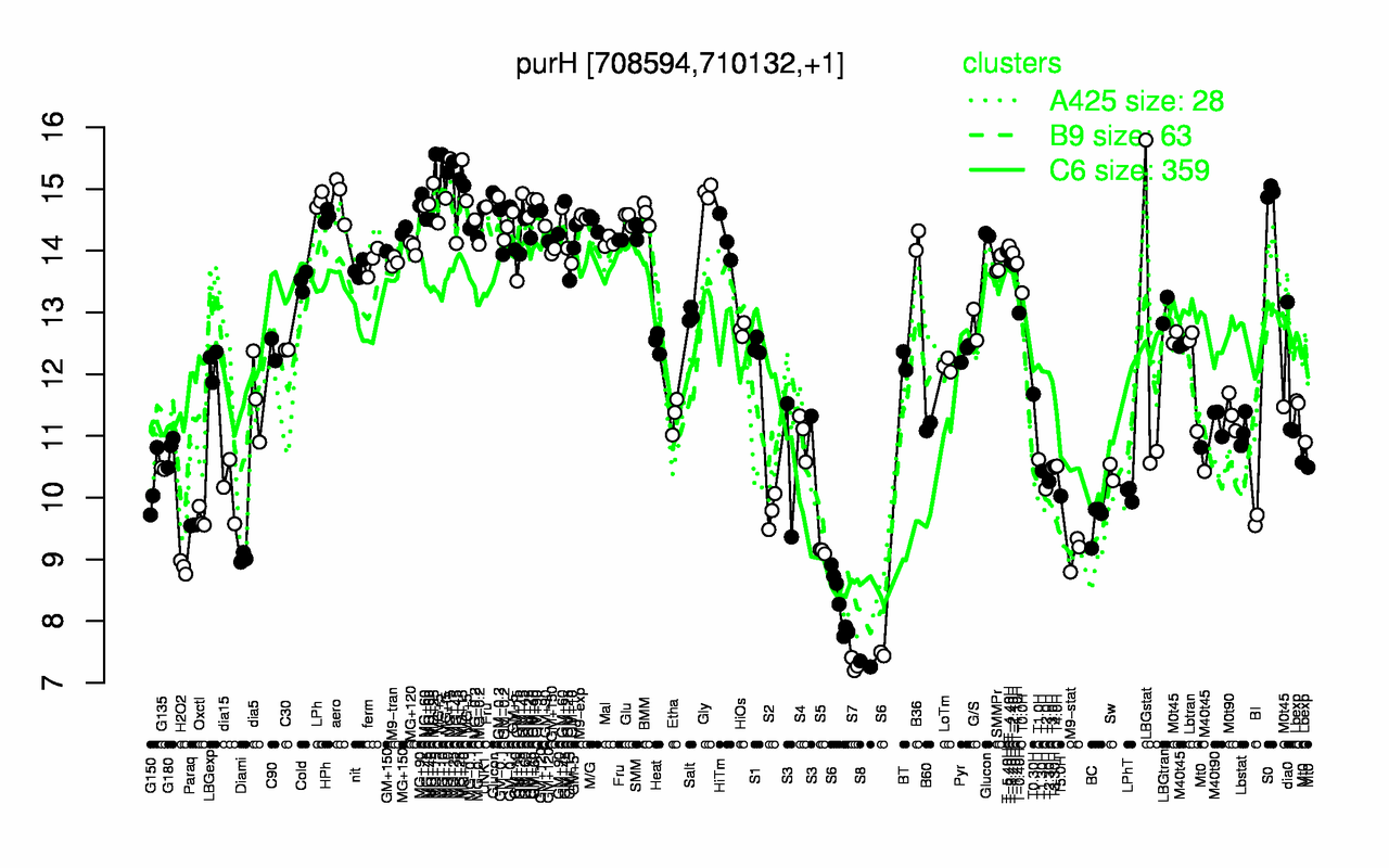 Graph of expression data for this gene.