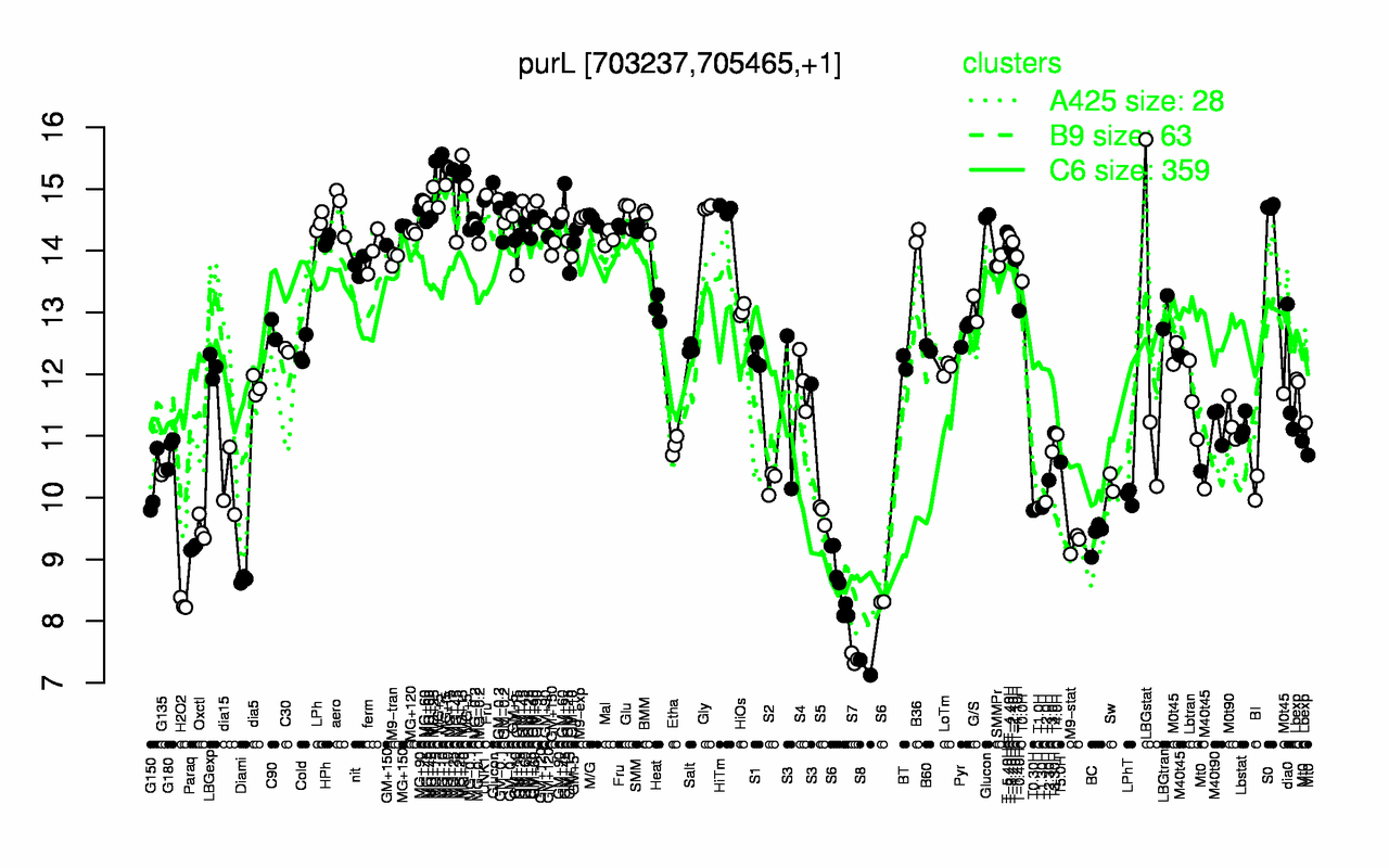 Graph of expression data for this gene.