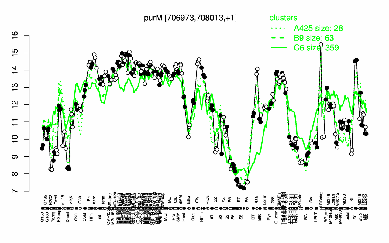 Graph of expression data for this gene.