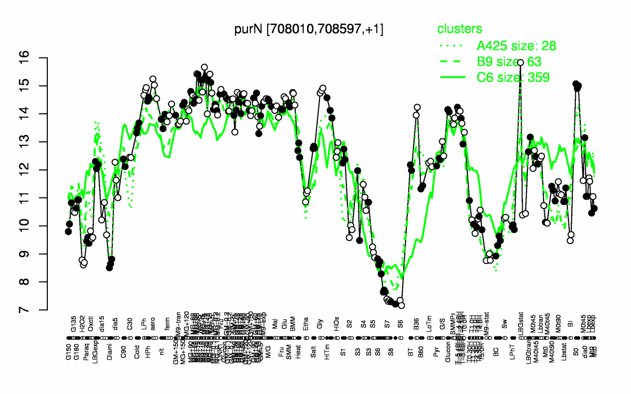 Graph of expression data for this gene.