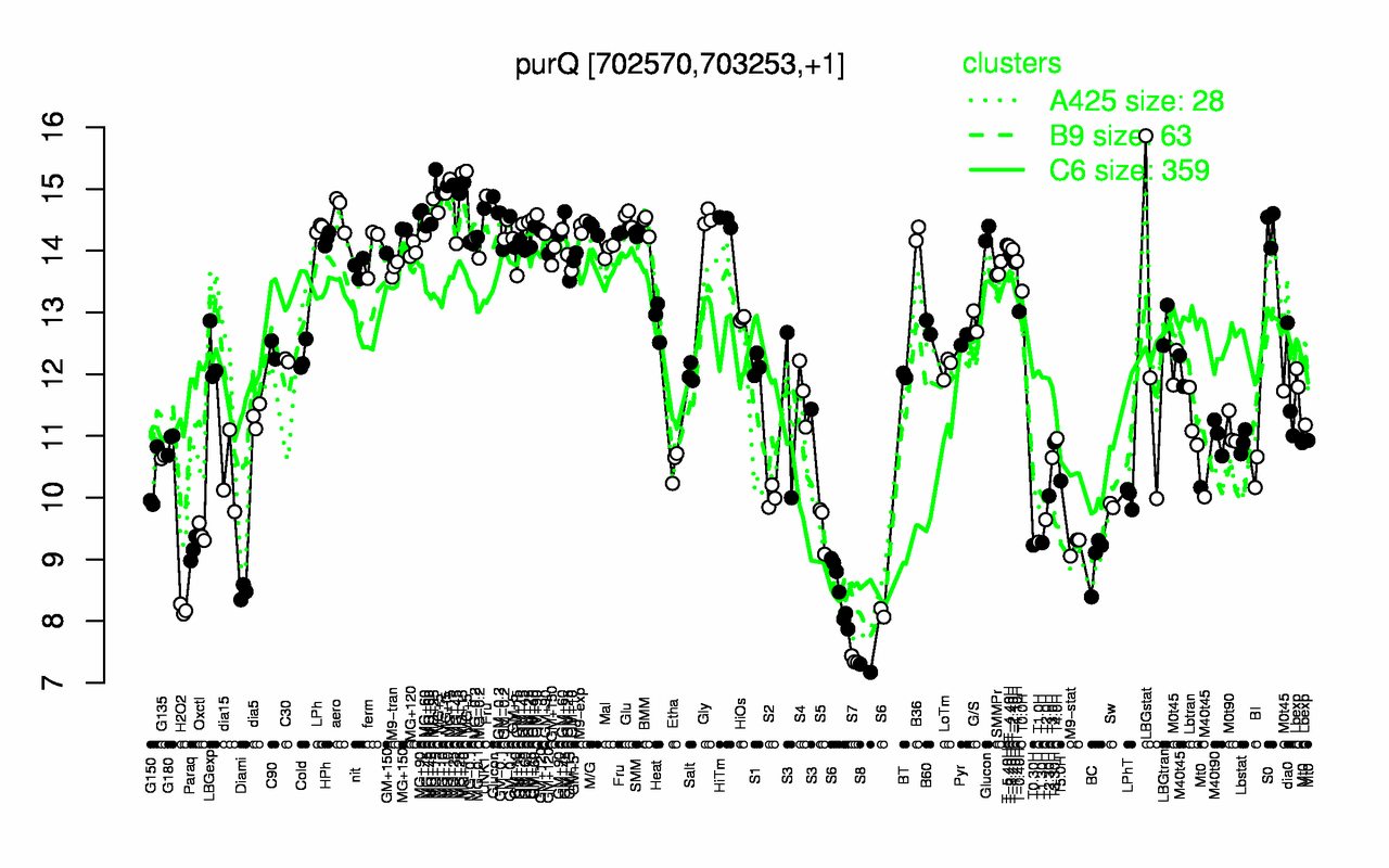 Graph of expression data for this gene.