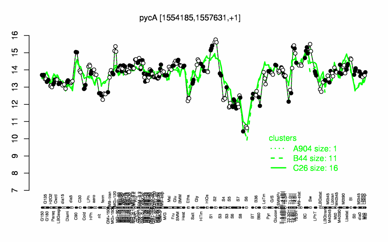Graph of expression data for this gene.