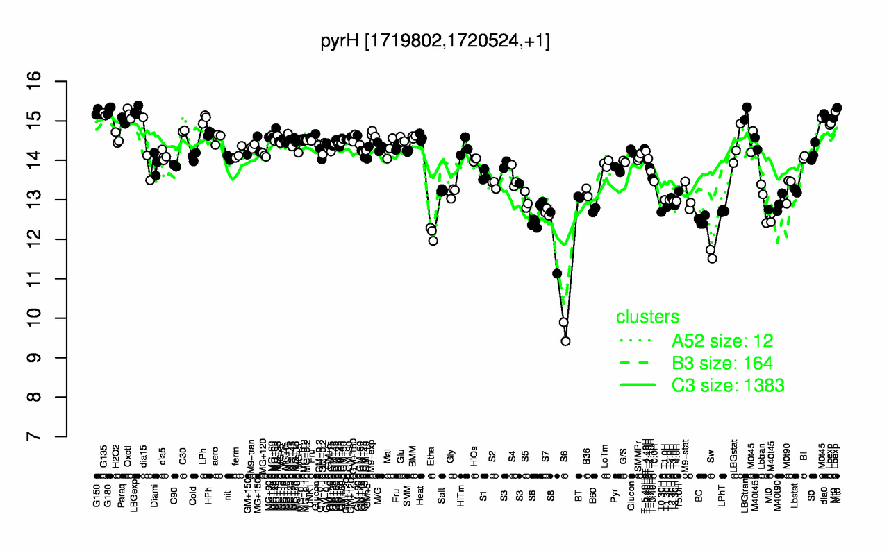 Graph of expression data for this gene.