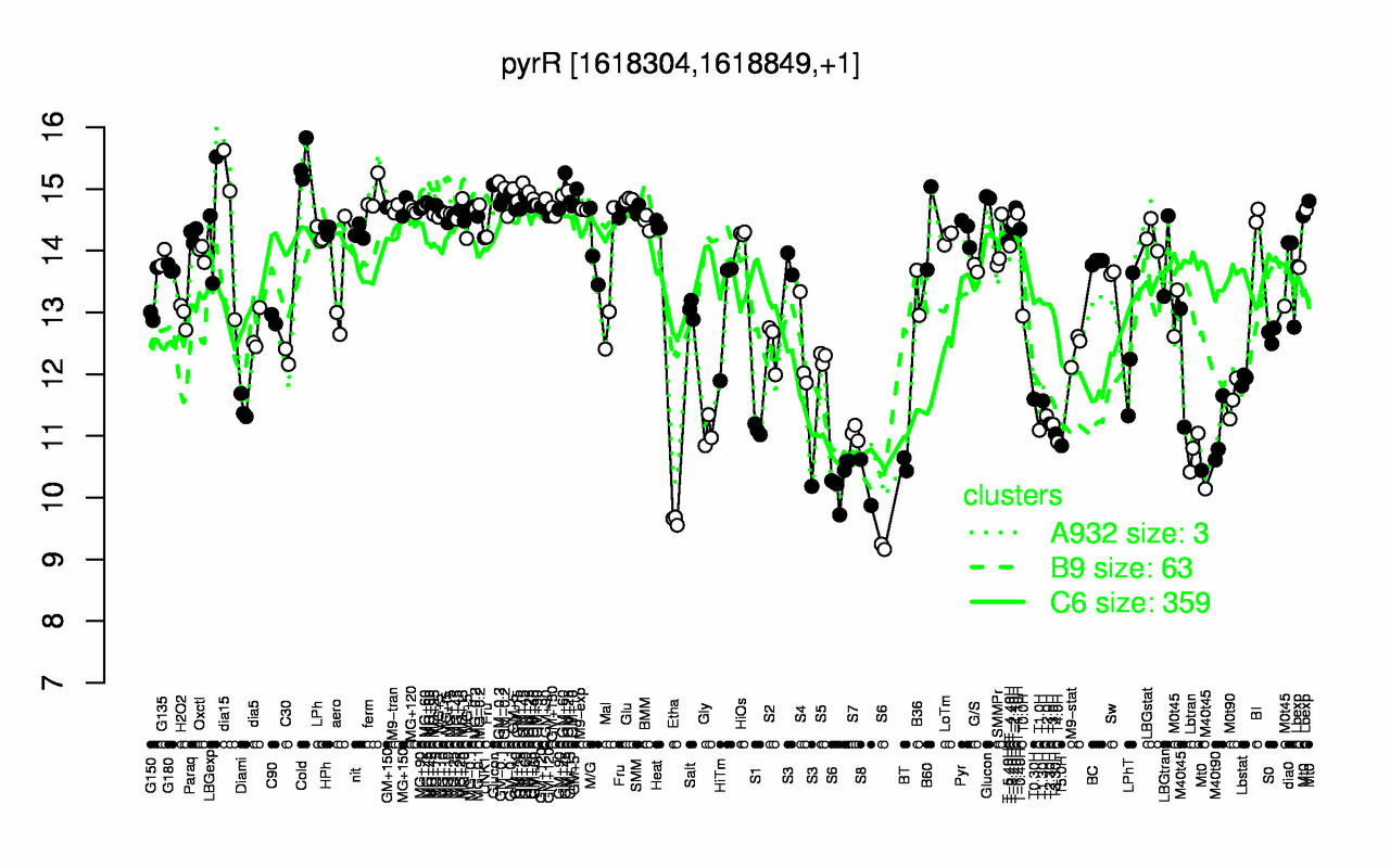 Graph of expression data for this gene.