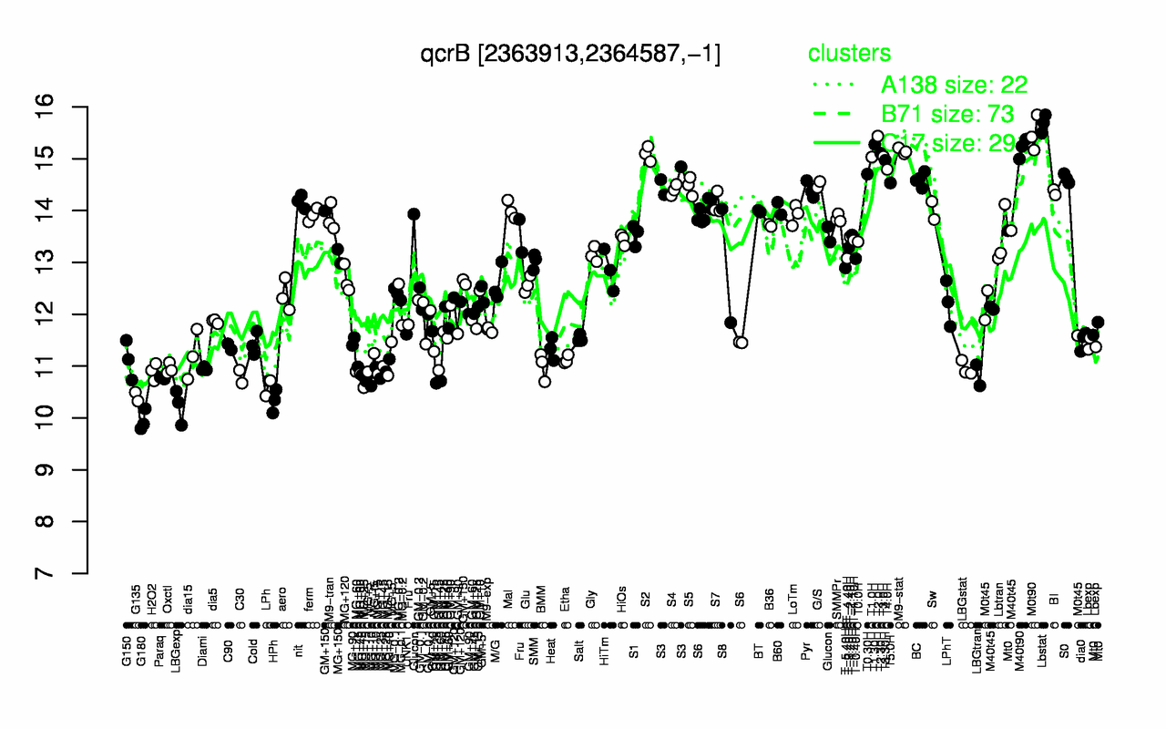 Graph of expression data for this gene.