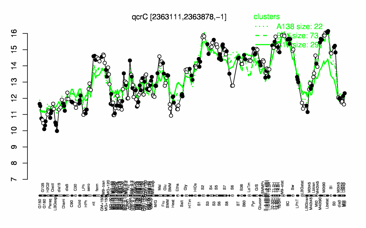 Graph of expression data for this gene.