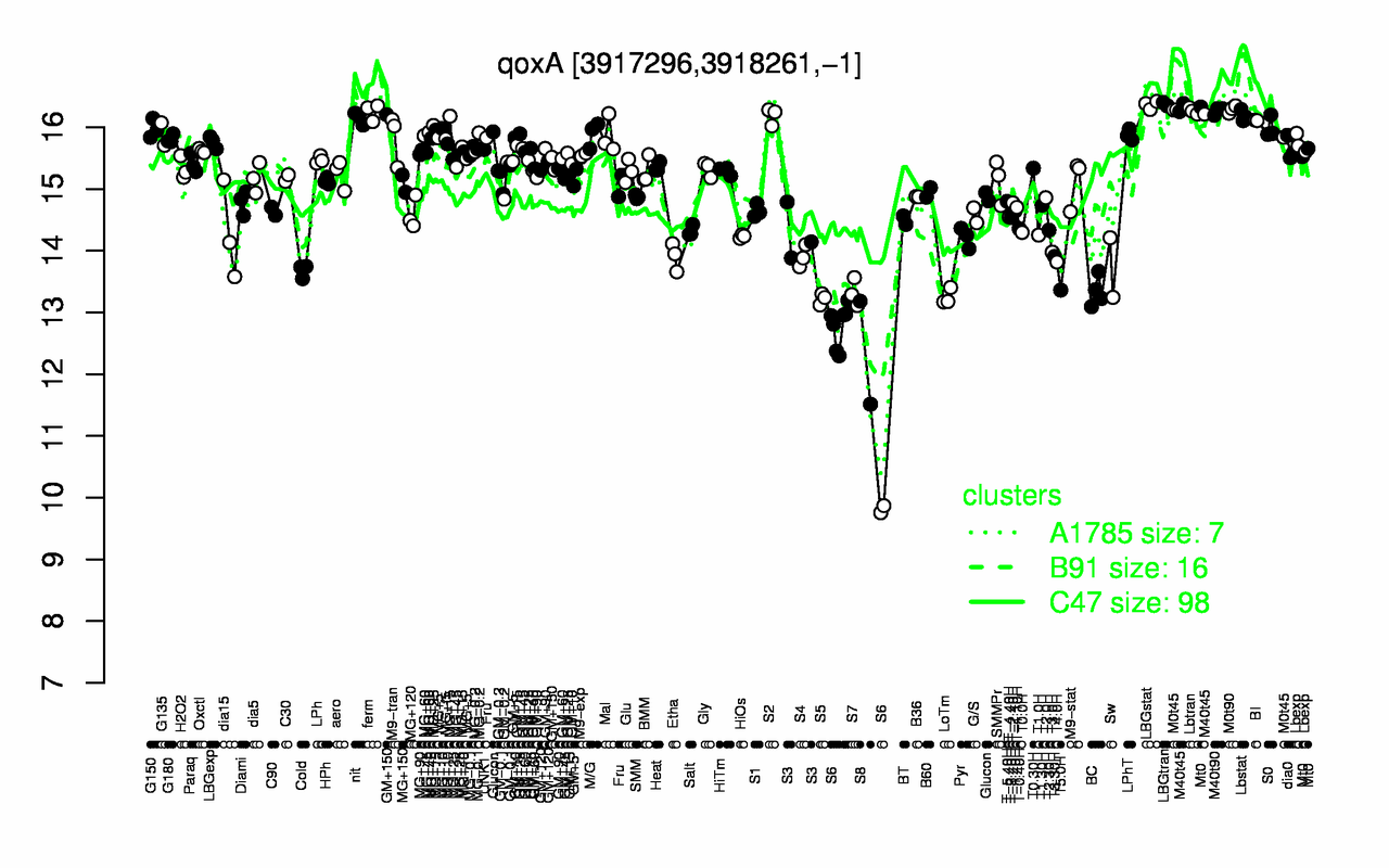 Graph of expression data for this gene.