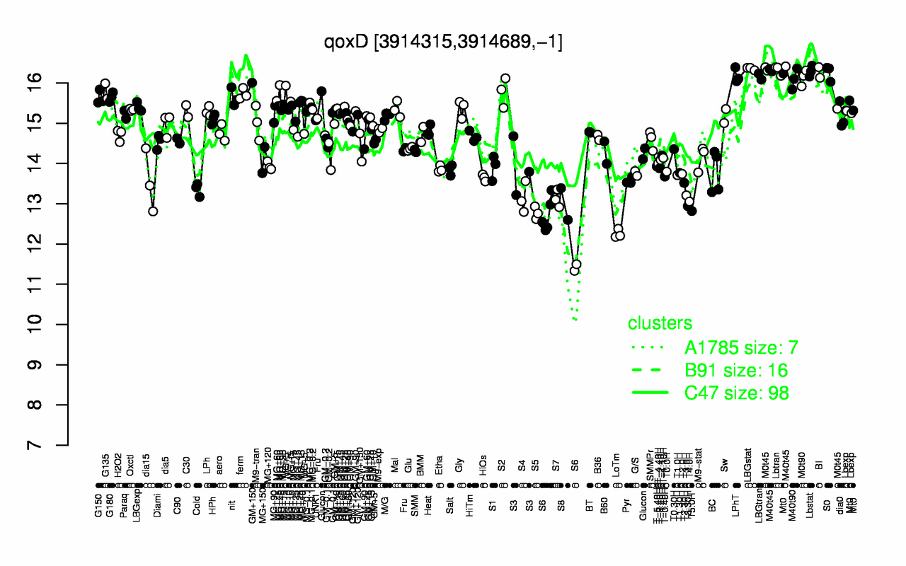 Graph of expression data for this gene.