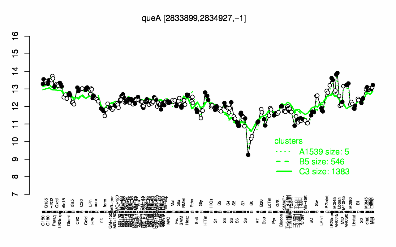 Graph of expression data for this gene.