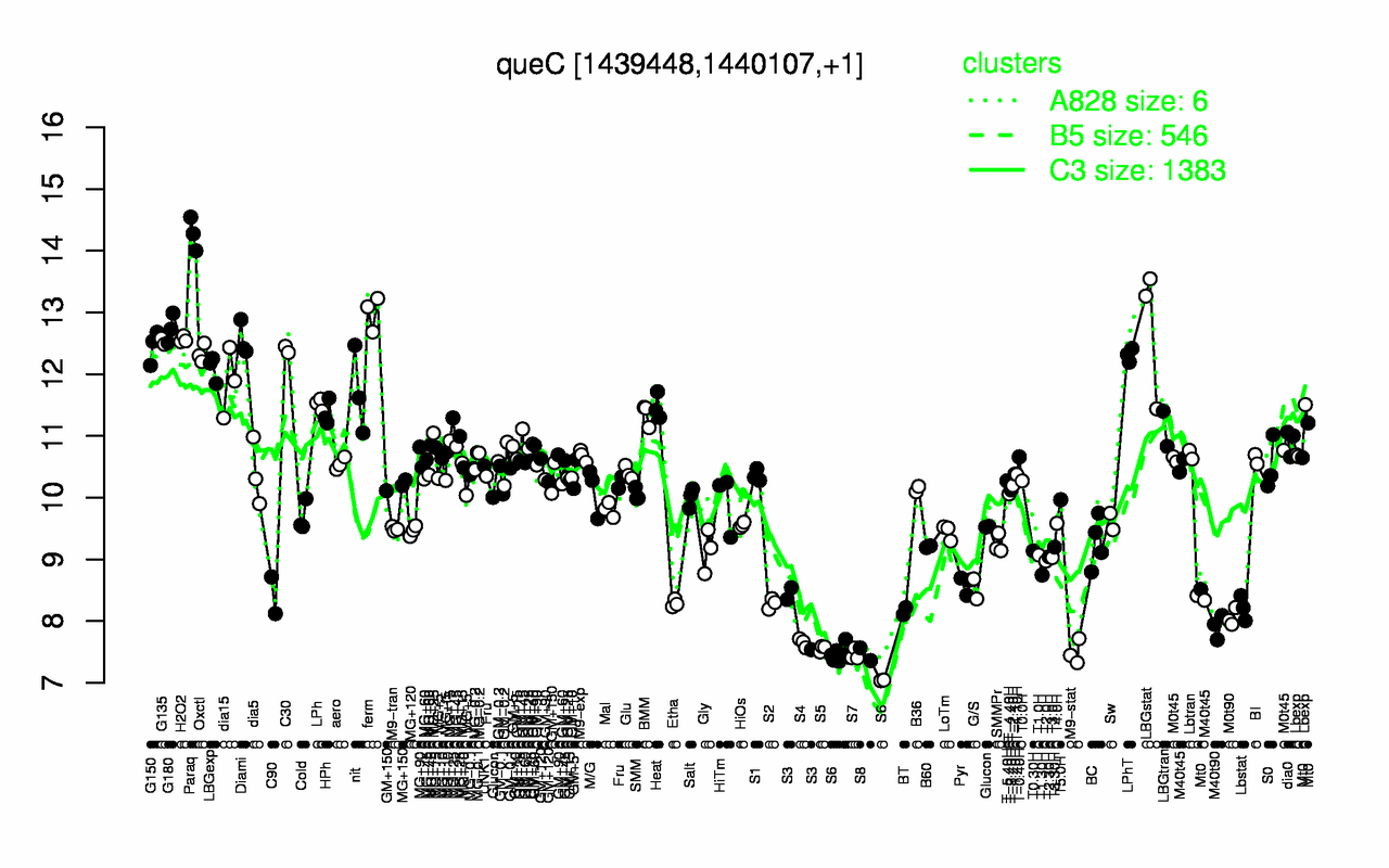 Graph of expression data for this gene.