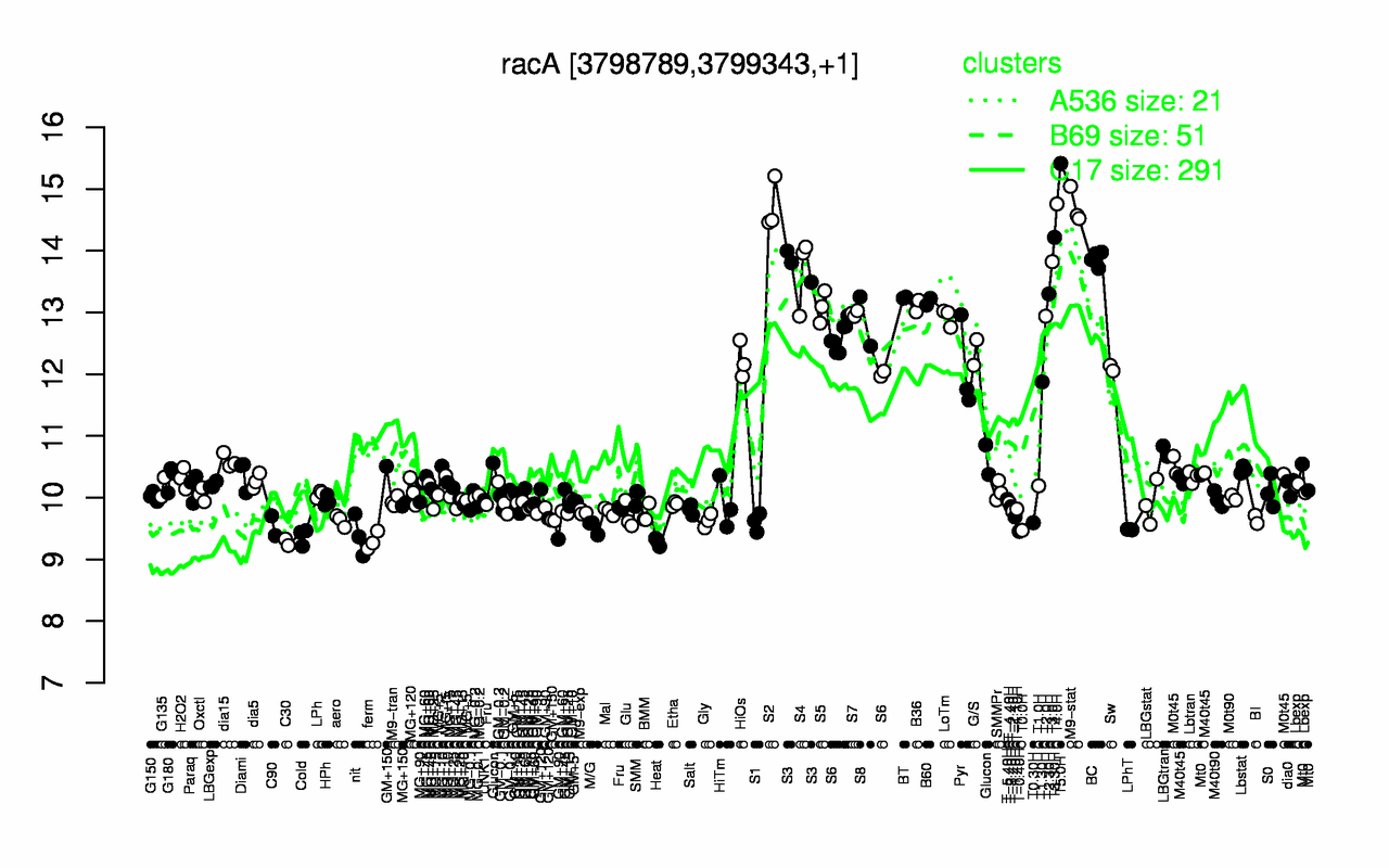 Graph of expression data for this gene.