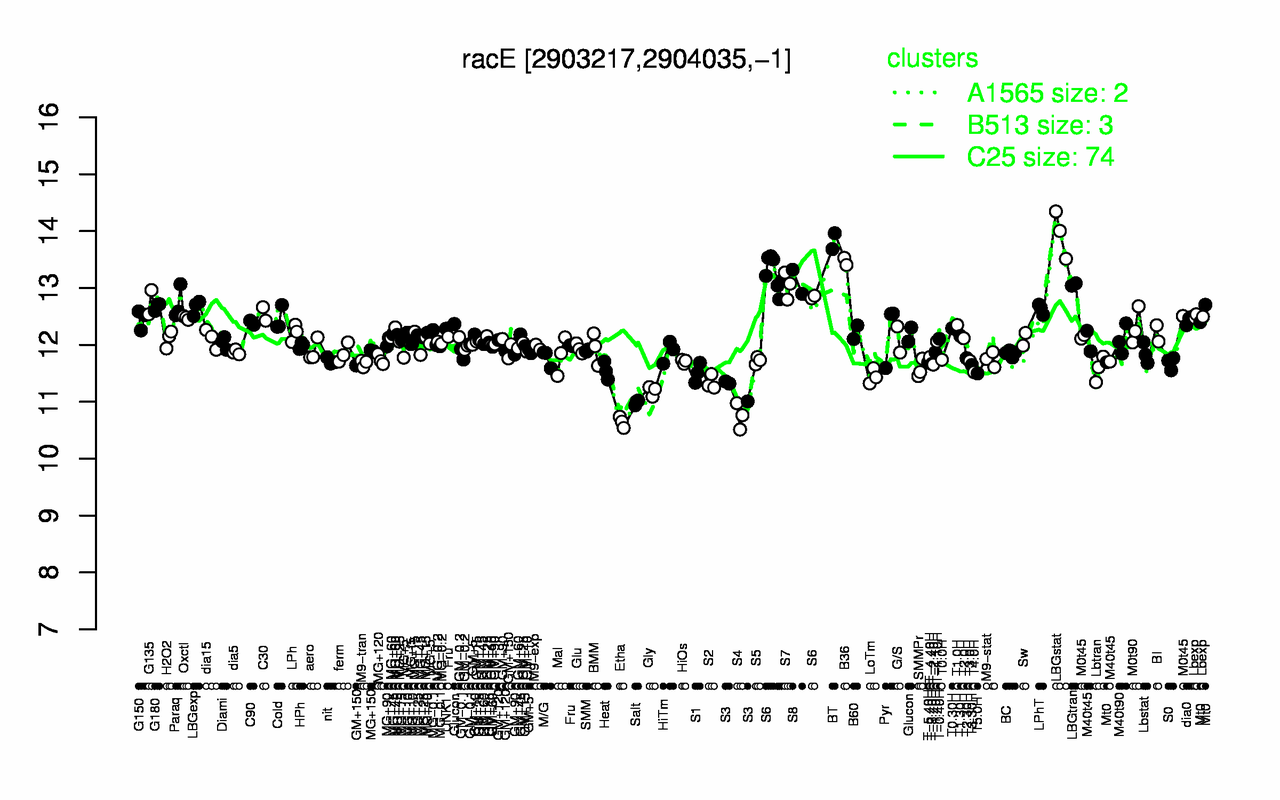 Graph of expression data for this gene.