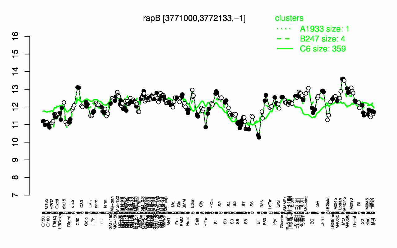 Graph of expression data for this gene.