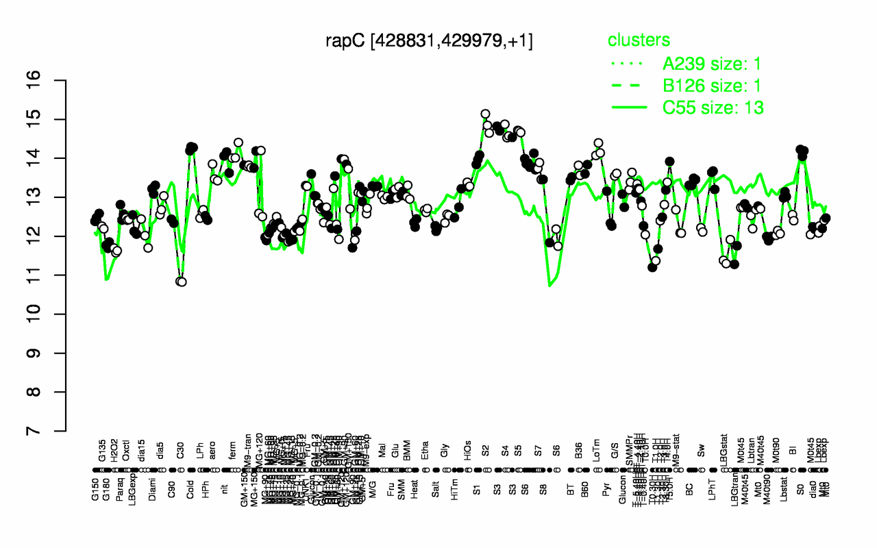 Graph of expression data for this gene.