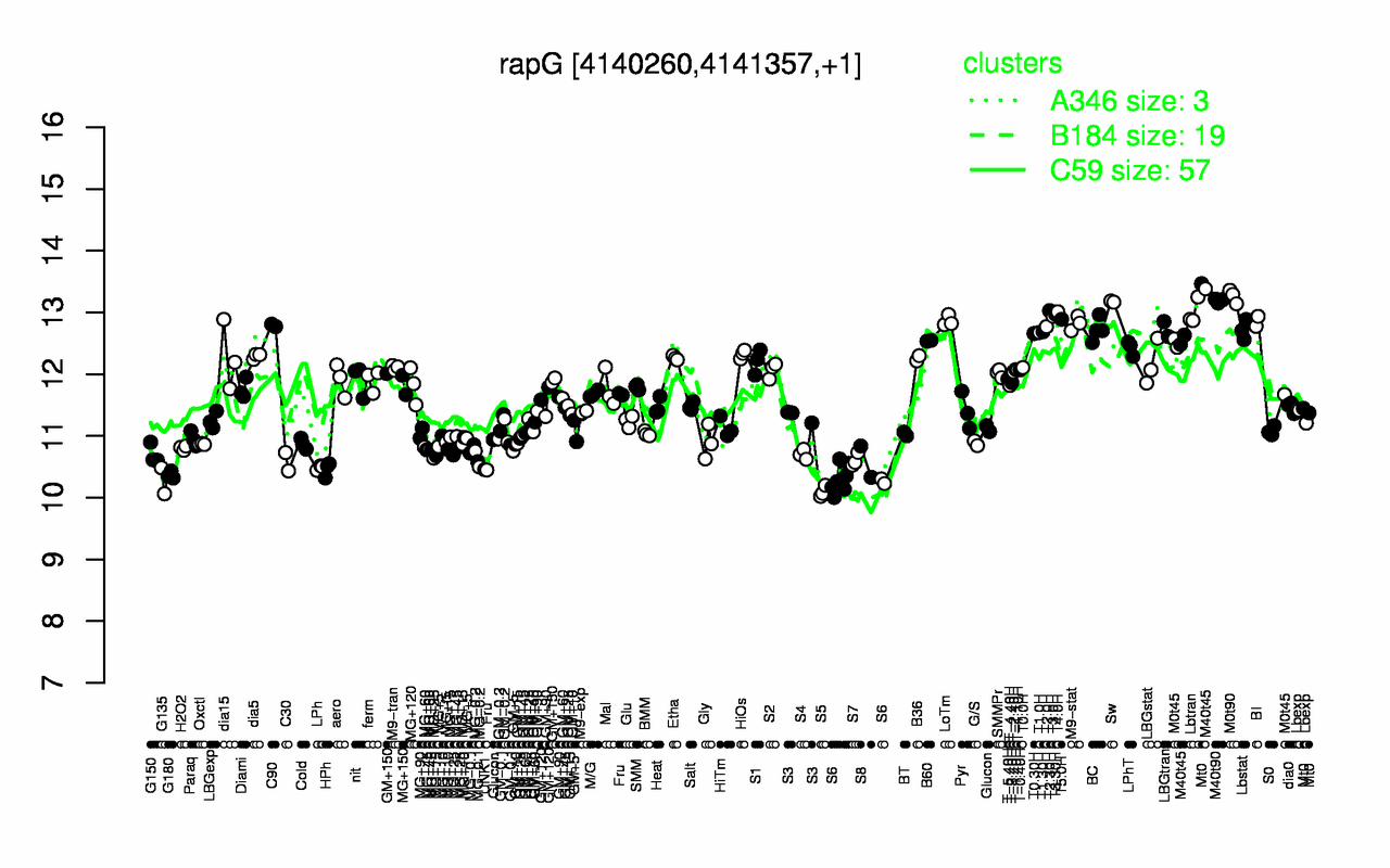 Graph of expression data for this gene.