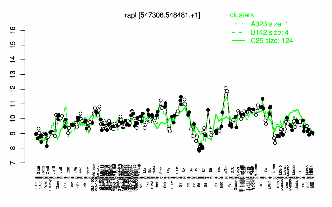 Graph of expression data for this gene.