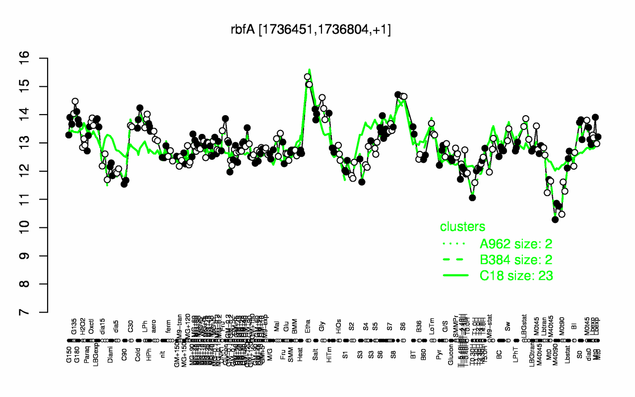 Graph of expression data for this gene.