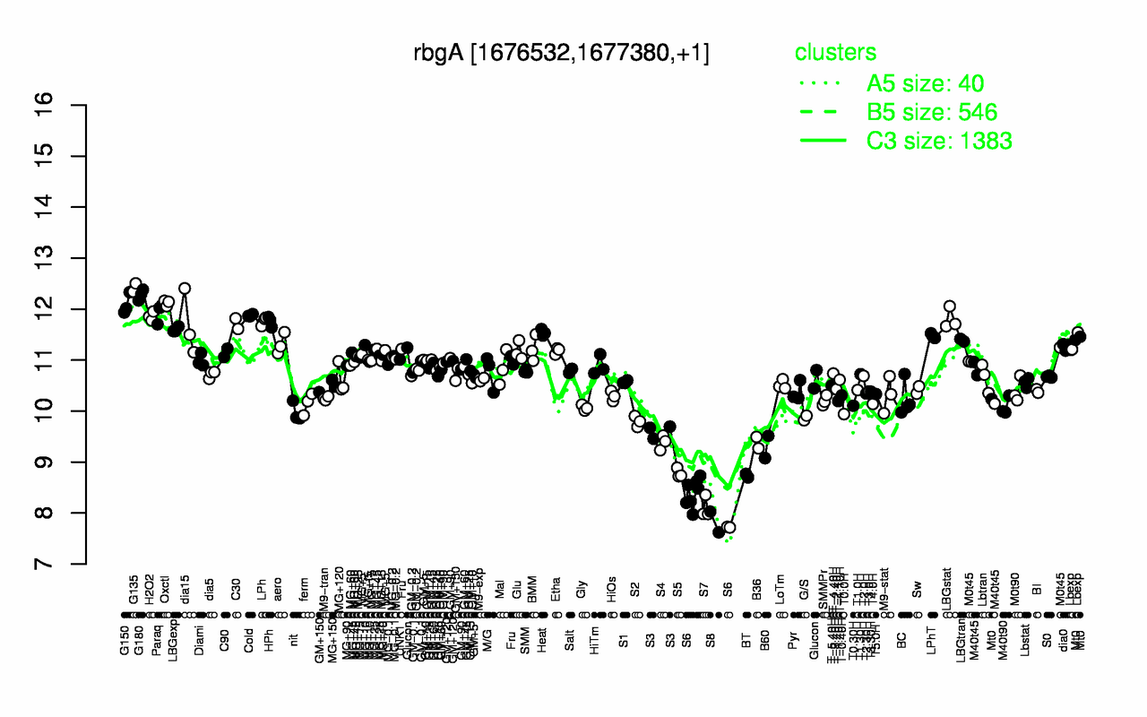 Graph of expression data for this gene.