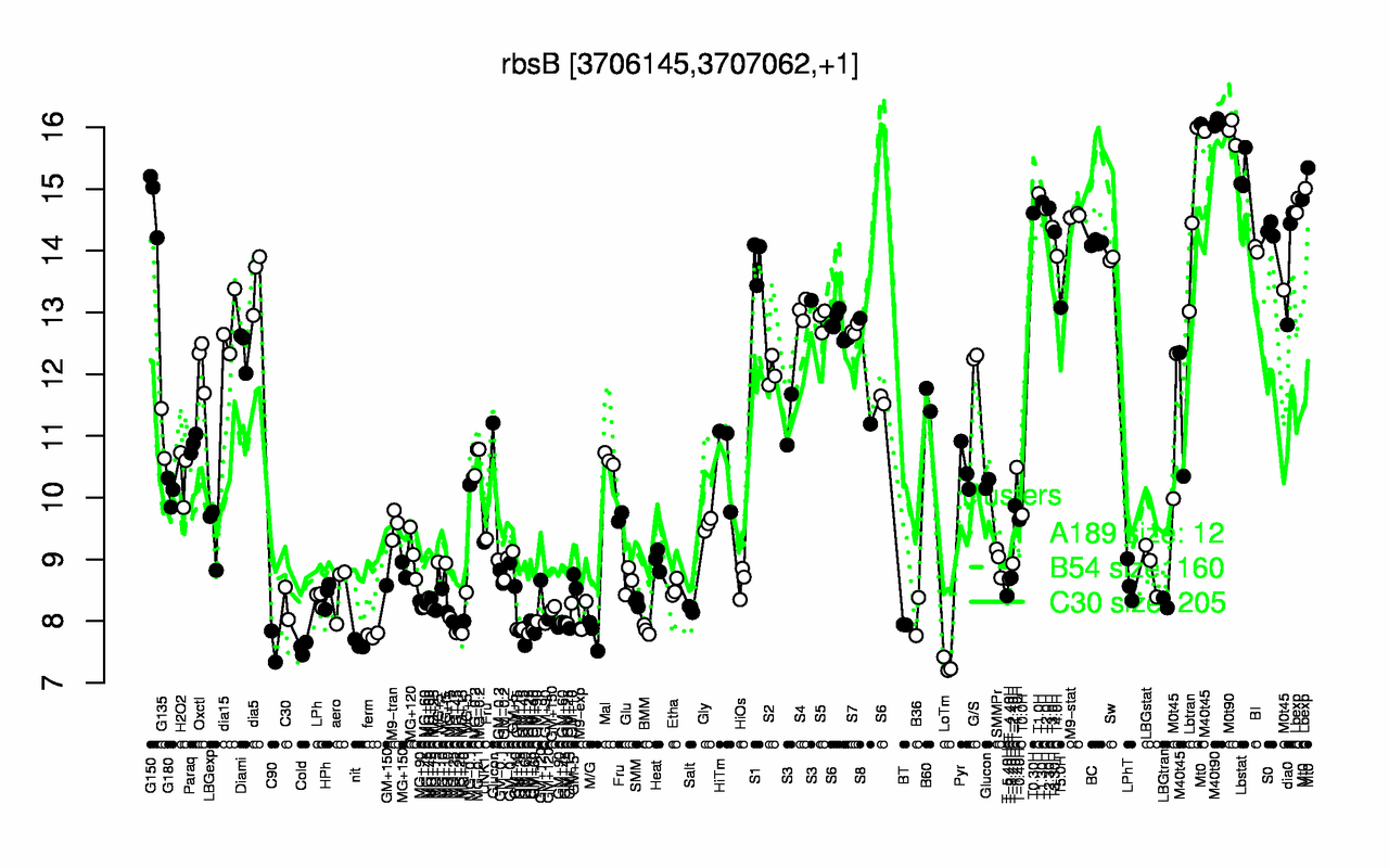 Graph of expression data for this gene.