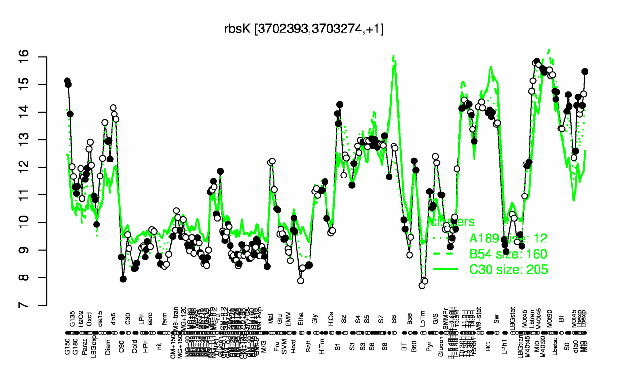 Graph of expression data for this gene.