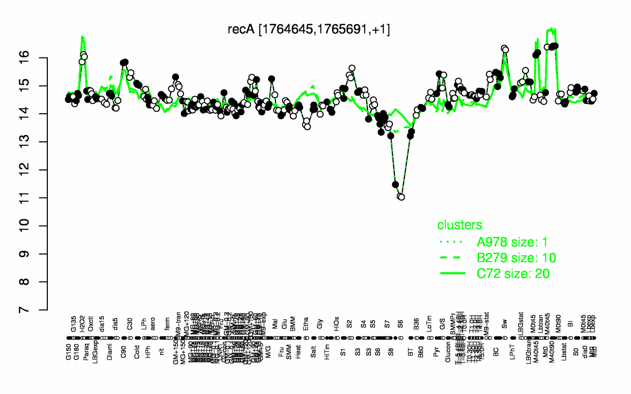 Graph of expression data for this gene.