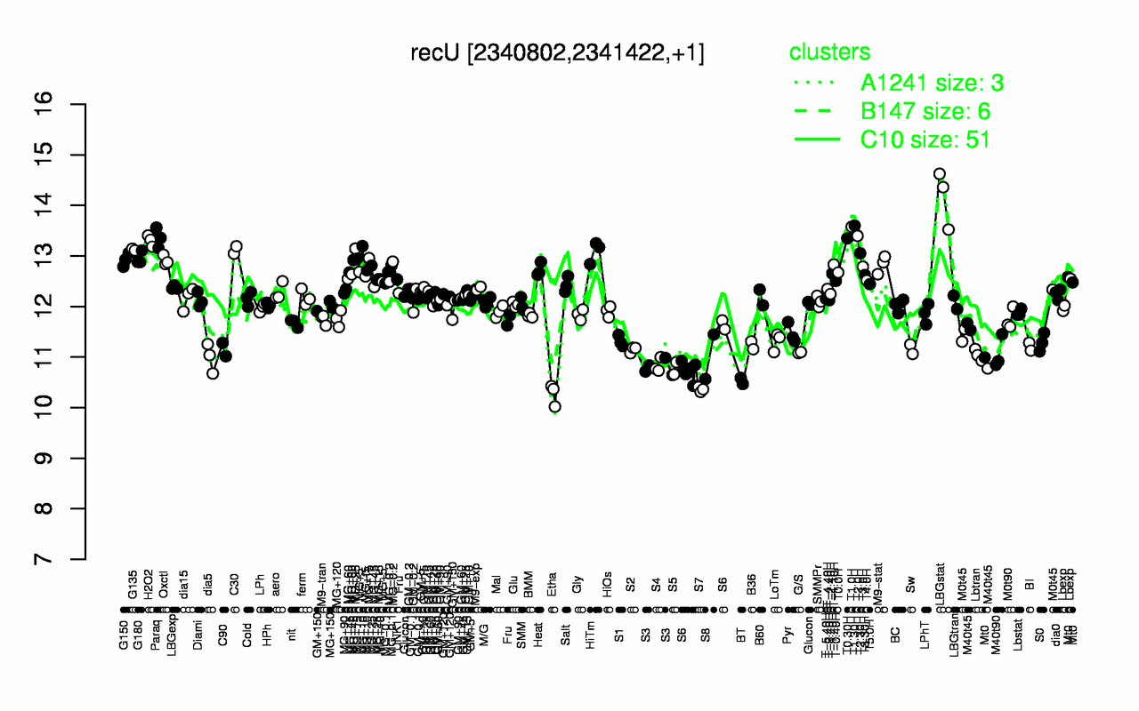 Graph of expression data for this gene.