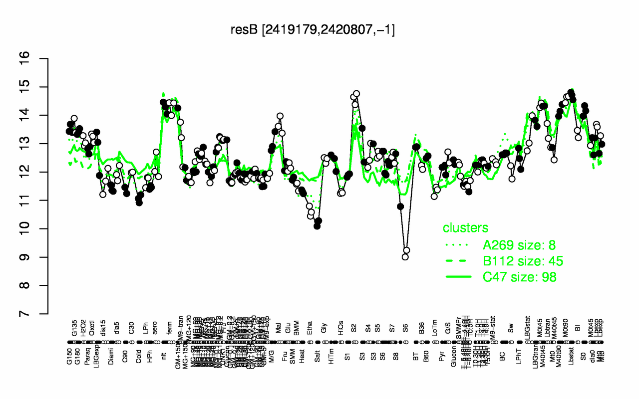 Graph of expression data for this gene.