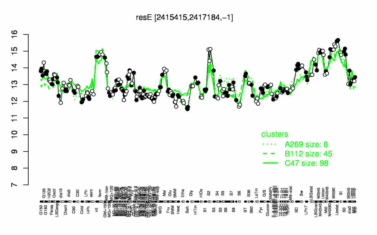 Graph of expression data for this gene.