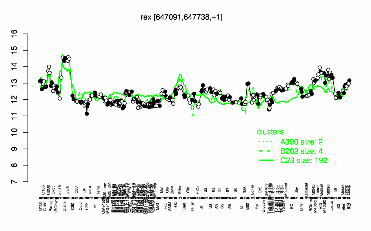 Graph of expression data for this gene.