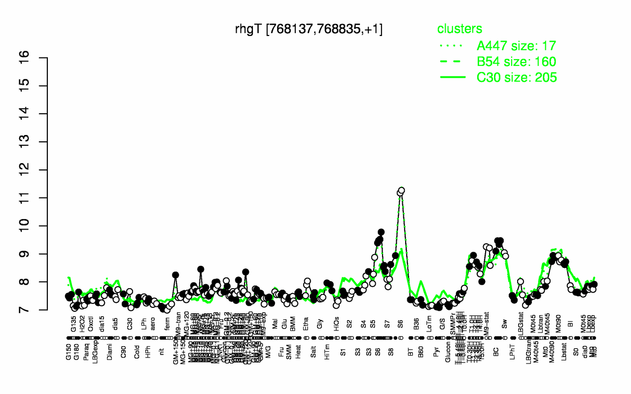 Graph of expression data for this gene.